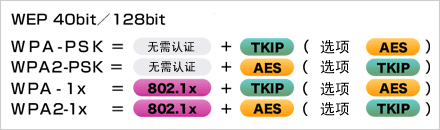   根據(jù)安全政策，可選擇安全級(jí)別