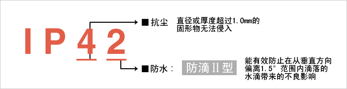 實現(xiàn)防護等級?“IP42”。減少由于水和粉塵引起的故障