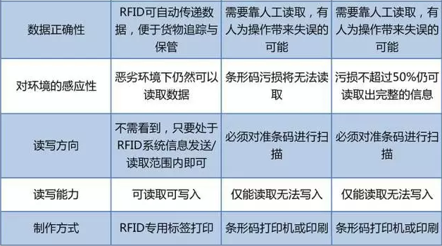 RFID與條形碼存在哪些差異？