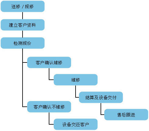 維修流程