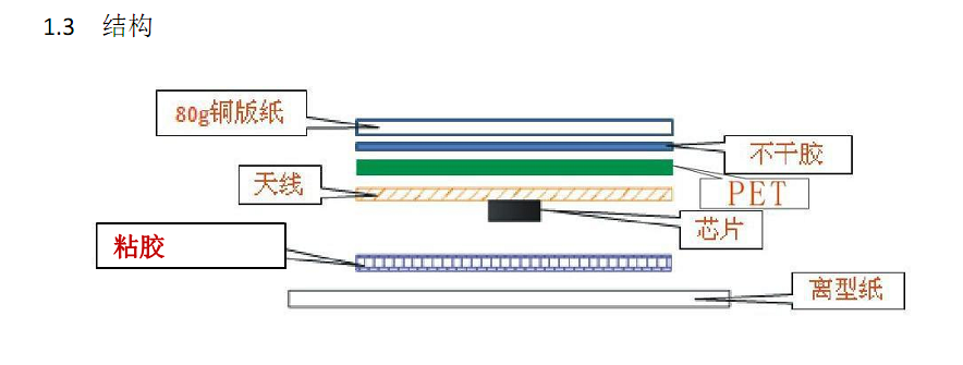 RFID服裝電子標(biāo)簽結(jié)構(gòu).png